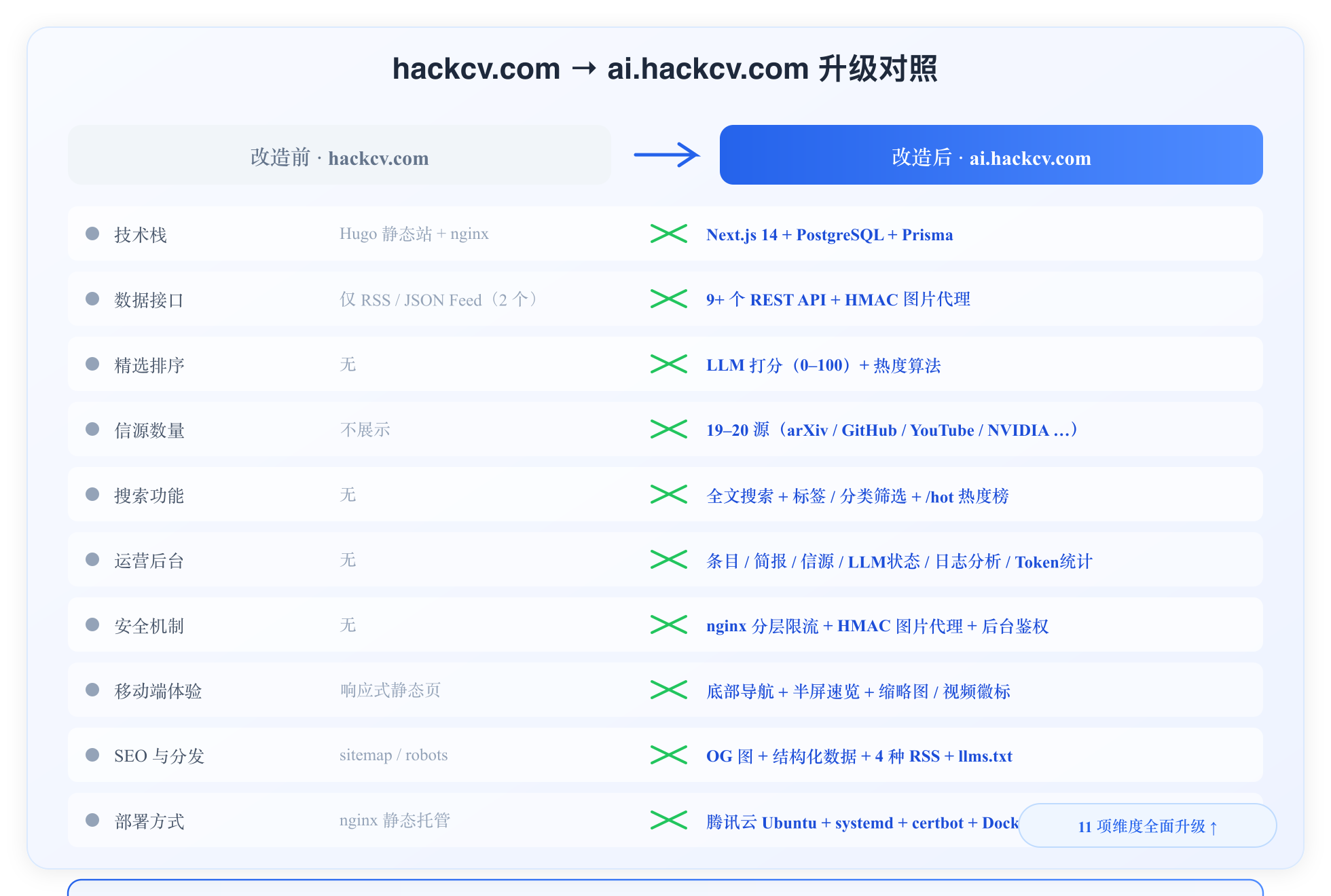 从 hackcv.com 到 ai.hackcv.com：用 WorkBuddy 五天把静态博客重做成 AI 聚合站