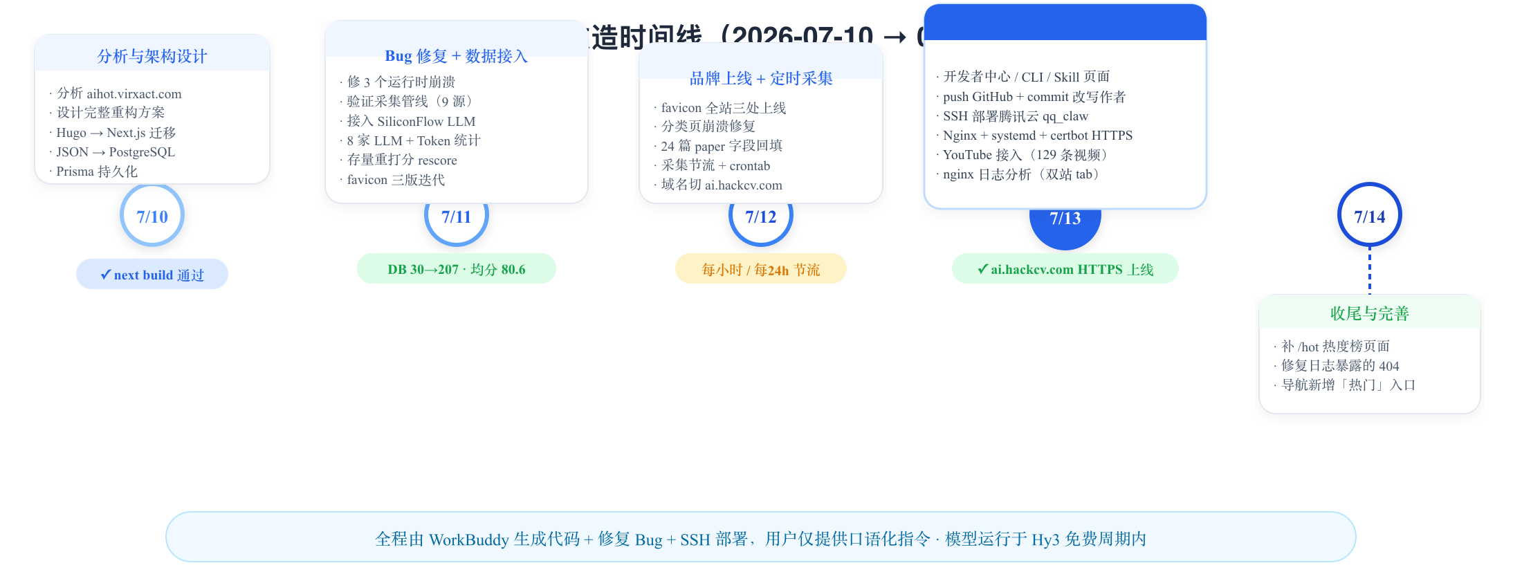五天改造时间线